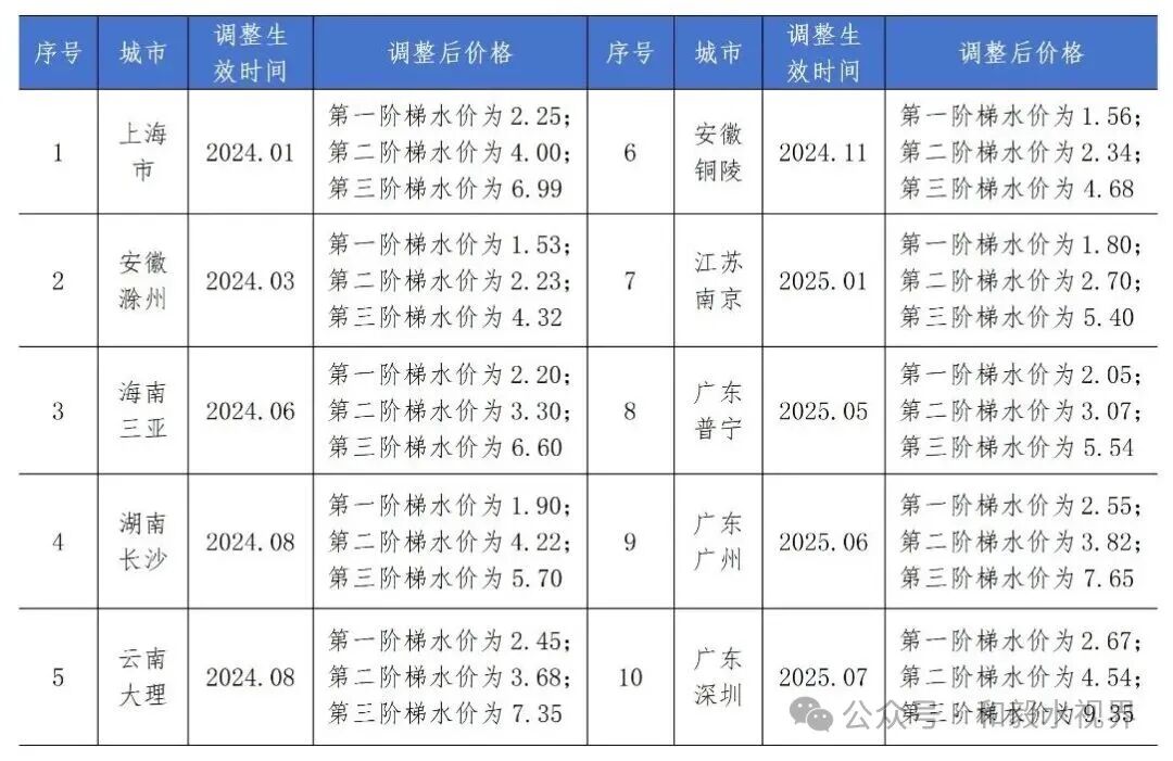 我国自来水定价现状及优化策略