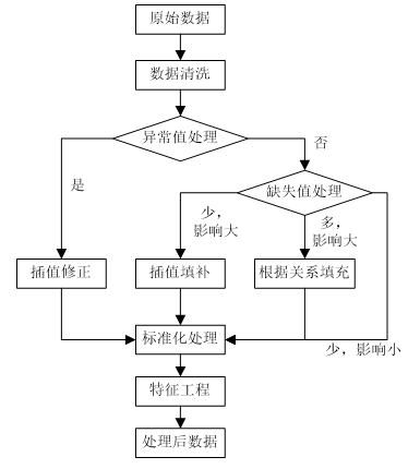 多模型水量预测在城市供水系统优化中的应用